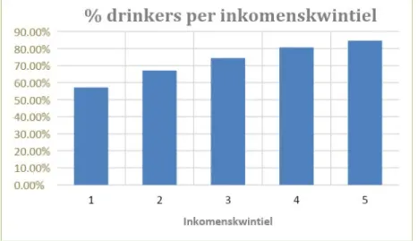 Figuur 1.1.: Het percentage drinkers per inkomenskwintiel. 