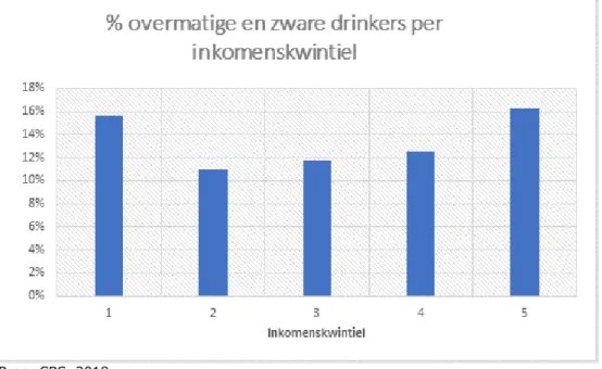 Figuur 1.2: Het percentage overmatige en zware drinkers per inkomenskwintie. 