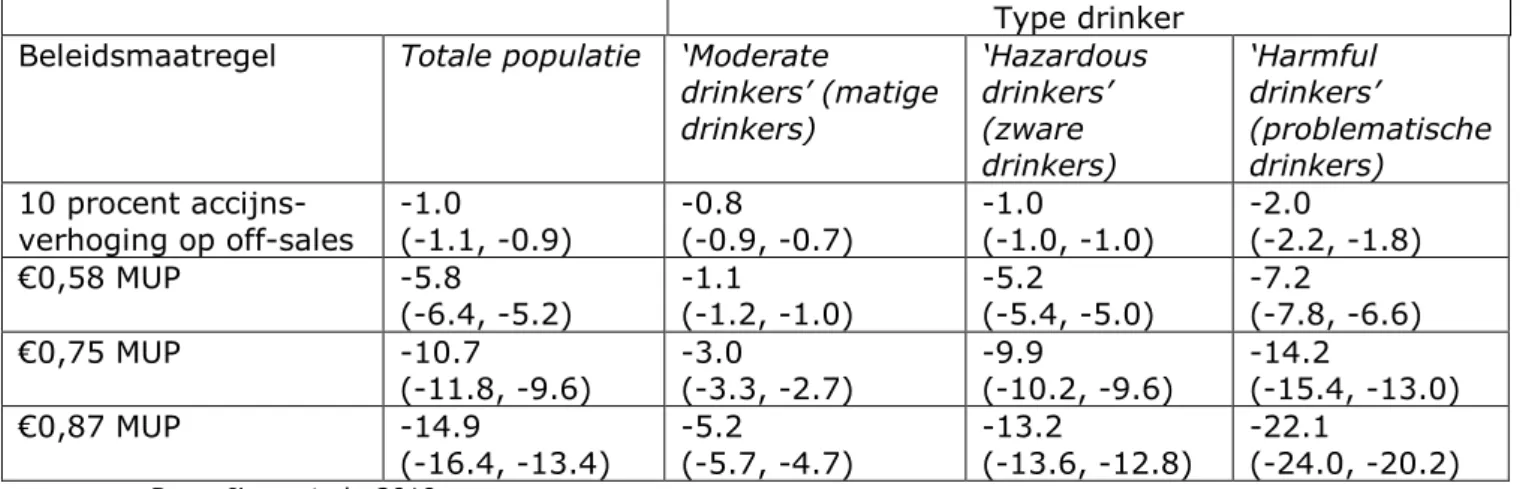 Tabel 4.1. Verwachte effecten (op alcoholconsumptie) van verschillende soorten  prijsmaatregelen per type drinker in Australië  