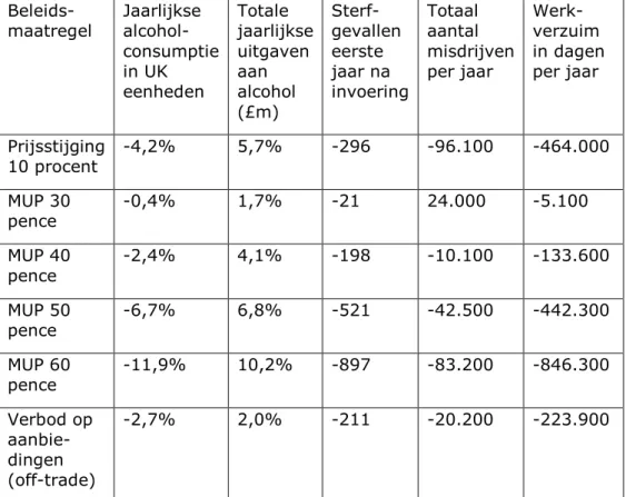 Tabel 4.3. Effecten van diverse vormen van prijsbeleid in het Verenigd  Koninkrijk.   Beleids-maatregel  Jaarlijkse  alcohol-consumptie  in UK  eenheden  Totale  jaarlijkse uitgaven aan alcohol  (£m)   Sterf-gevallen eerste jaar na  invoering  Totaal aanta