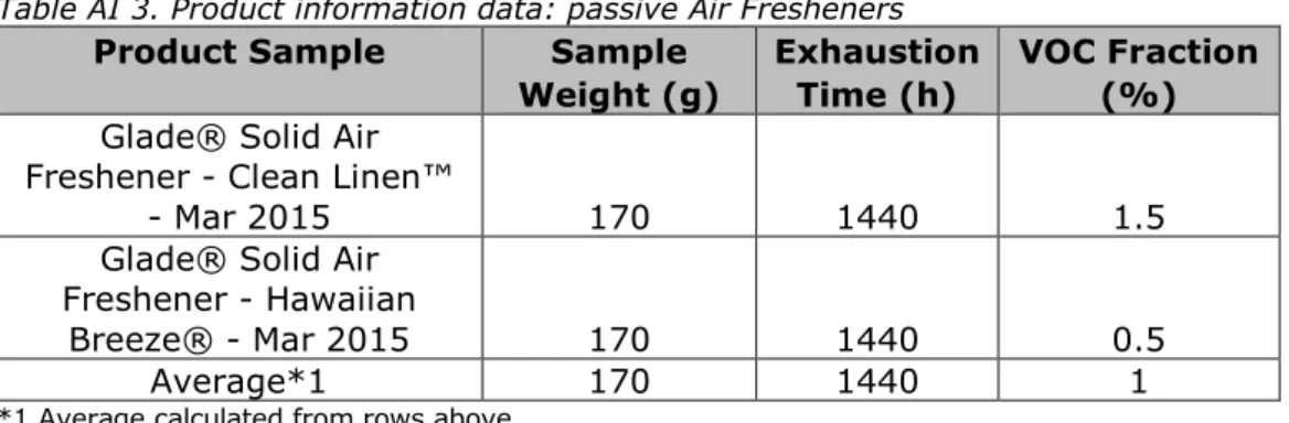 Table AI 3. Product information data: passive Air Fresheners  Product Sample  Sample 