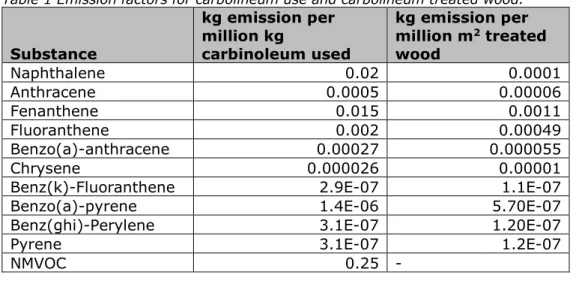 Table 1 Emission factors for carbolineum use and carbolineum treated wood. 