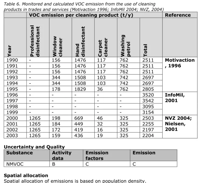 Table 6. Monitored and calculated VOC emission from the use of cleaning  products in trades and services (Motivaction 1996; InfoMil 2004; NVZ, 2004) 