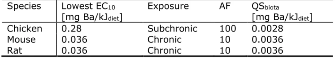 Table 3. Lowest endpoint per species and derivation of biota standard. 