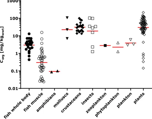 Figure 4. Range of barium concentrations observed in organisms, grouped per  taxon. Concentrations are given in mg Ba/kg wwt 