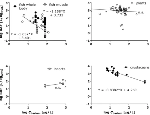 Figure 6. Wet weight based BAFs in fish, plants, insects and crustaceans as a  function of barium concentrations in water, both log-transformed