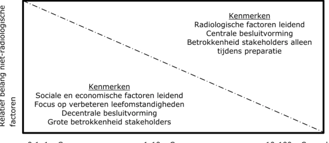 Figuur 3. Schematische weergave van het relatieve belang van ‘niet-radiologische’ 