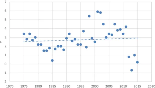 Figuur 2.3. Jaarlijkse reële groei van de zorguitgaven, 1975-2015. Bron: RIVM  (blauwe stippellijn geeft de lineaire langjarige trend weer)