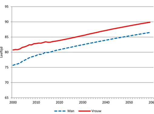 Figuur 4.3. Ontwikkeling van de levensverwachting voor mannen en vrouwen,  2000-2060. Bron: CBS