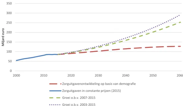 Figuur 4.7. Zorguitgavenprojecties op basis van diagnosepecifieke groei. 