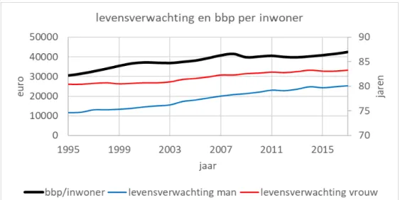 Figuur 3. Bbp per inwoner en levensverwachting in Nederland, 1995-2018. 