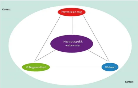 Figuur 5. Conceptueel schema voor de maatschappelijke baten van gezondheid,  preventie en zorg