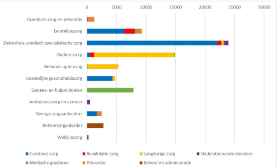 Figuur 7. Zorguitgaven (in miljoenen euro’s volgens de zorgrekeningen) naar  sector en zorgfunctie in 2017