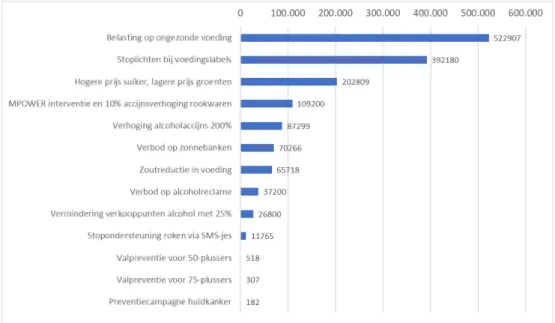 Figuur 8 worden dertien interventies genoemd die kostenbesparend zijn. 