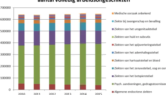 Figuur 10. Arbeidsongeschiktheid in Nederland per ziekte, 2010-2015. 