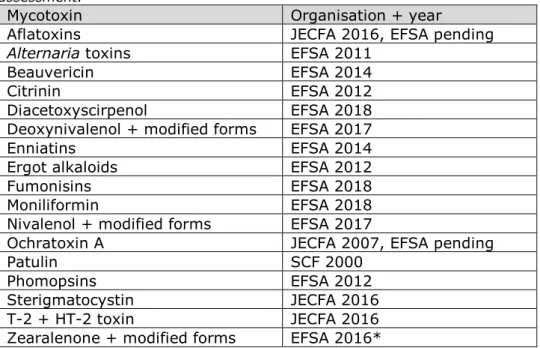 Table 2. Overview of evaluated mycotoxins, their most recent evaluated risk  assessment