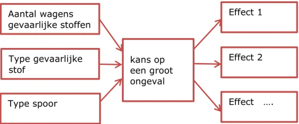 Figuur 1 Rekenmethode doorgaand vervoer gevaarlijke stoffen per spoor. 