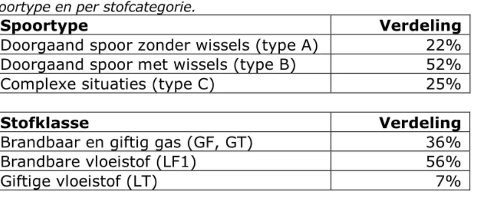 Tabel 9 Verdeling van het aantal verwachte grote ongevallen in Nederland per  spoortype en per stofcategorie