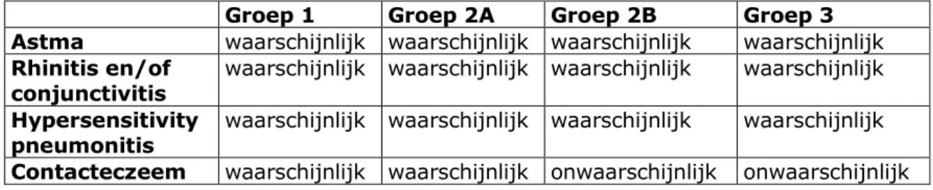 Tabel 3 Evaluatie van de waarschijnlijkheid dat de blootstelling aan HDI op de  POMS-locaties een gezondheidseffect heeft kunnen veroorzaken