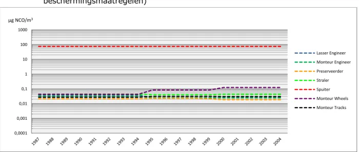 Figuur A-1 Mediane kwantitatieve schatting (µg NCO/m 3 ) van de maximale  (A; zonder PBM) en minimale (B; met PBM) blootstelling aan HDI voor zeven  direct blootgestelde functies