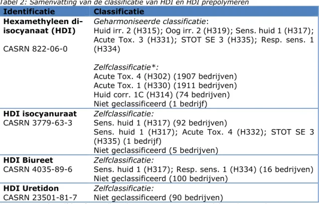 Tabel 2: Samenvatting van de classificatie van HDI en HDI prepolymeren   Identificatie   Classificatie  