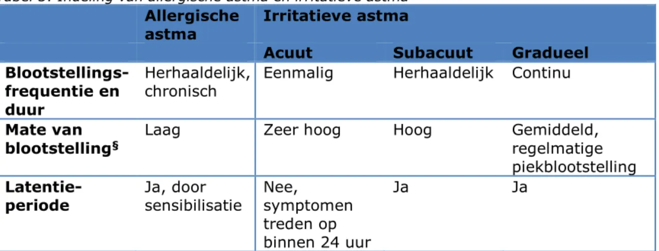 Tabel 3: Indeling van allergische astma en irritatieve astma*  