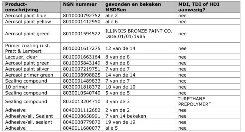 Tabel 2. Overzicht van gevonden verven en kitten/lijmen/adhesieven e.d. in de  gevaarlijke stoffen lijst van POMS-site Vriezenveen van december 1996 en het  voorkomen van HDI, TDI of MDI in deze producten