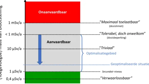 Figuur 2. Oordelen met betrekking tot geplande bevolkingsblootstelling aan  straling afkomstig van kunstmatige bronnen, zoals aangetroffen in literatuur  Samenvattend kan worden geconcludeerd dat de redenering bij de  beoordeling van blootstellingsrisico’s