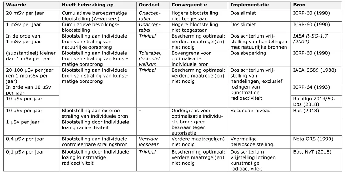 Tabel 2: Enkele oordelen over geplande blootstelling aan straling afkomstig van controleerbare bronnen, zoals aangetroffen in literatuur 