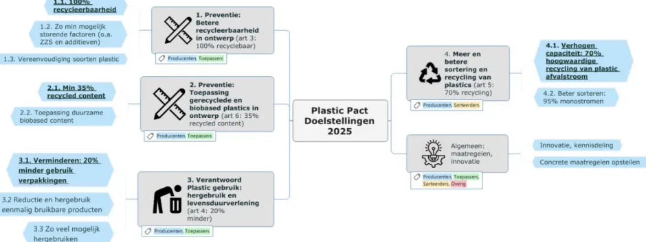 Figuur 5 Schematisch overzicht van de hoofddoelen van het Plastic Pact, ingedeeld in de clusters van de nationale monitoring circulaire  economie en onderverdeeld in subdoelstellingen ten behoeve van de monitoring