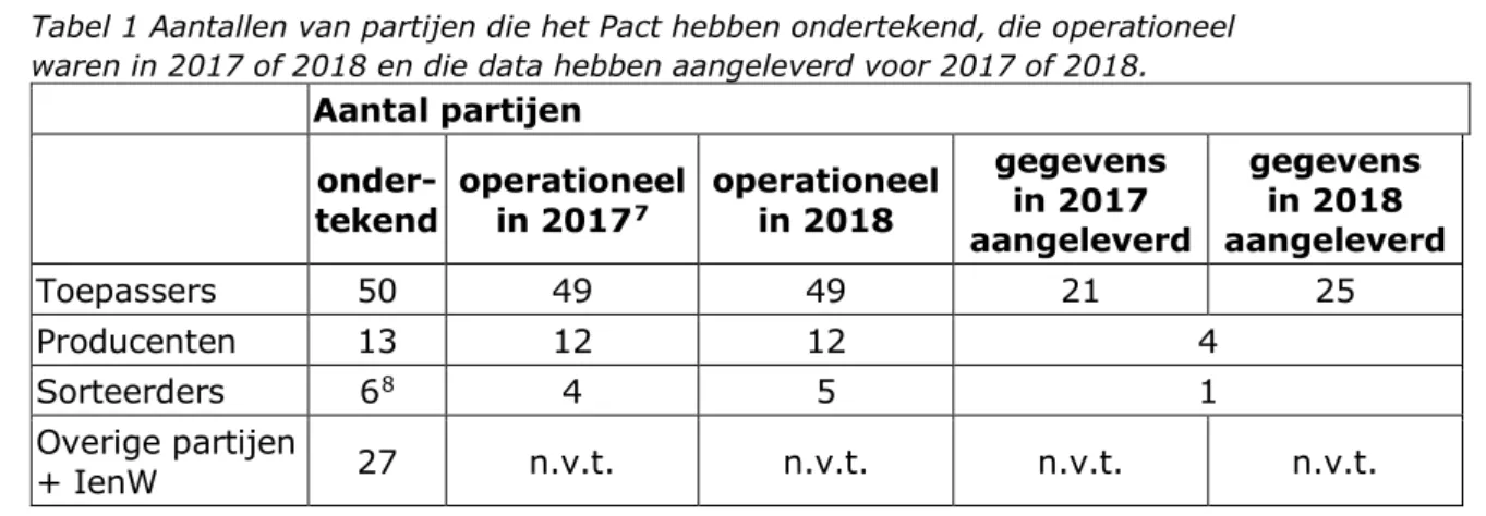 Tabel 1 Aantallen van partijen die het Pact hebben ondertekend, die operationeel  waren in 2017 of 2018 en die data hebben aangeleverd voor 2017 of 2018