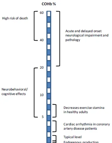 Figuur 2. Gezondheidseffecten bij verschillende COHb-gehaltes (bron: ATSDR, 2012). 