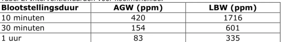 Tabel 2. Interventiewaarden voor koolmonoxide. 