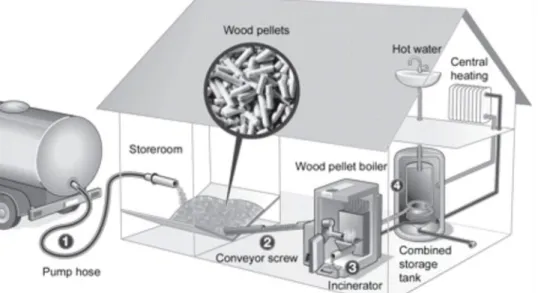 Figuur 5. Een verwarmingssysteem op basis van houtpellets (Bron: Gauthier et  al., 2012)