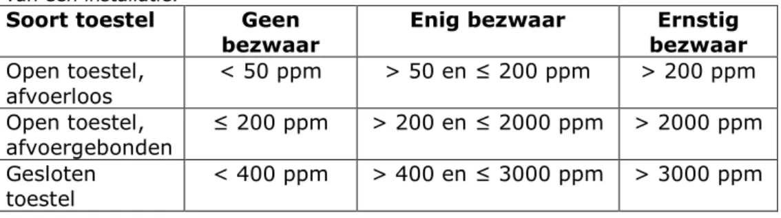 Tabel 9. Beoordeling van de aanwezigheid van koolmonoxide in verbrandingsgas  van een installatie