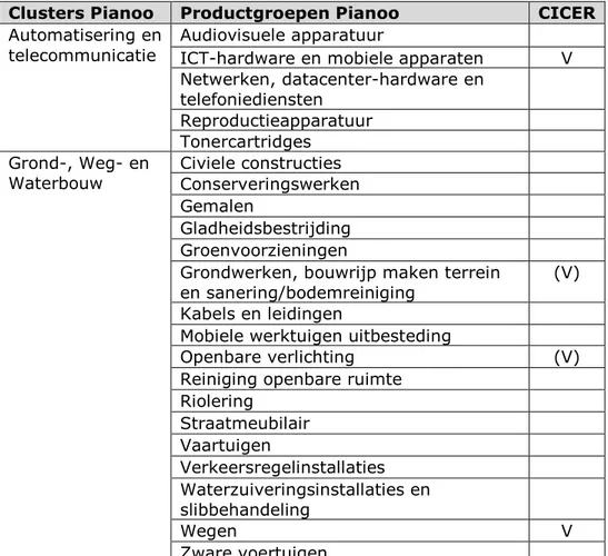 Tabel 2.1 Productgroepen per cluster (mvicriteria.nl) en selectie voor de CICER  (aangegeven met een V)