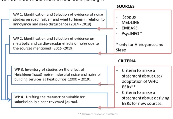 Figure 1.1: Overview of work-packages, sources and criteria   