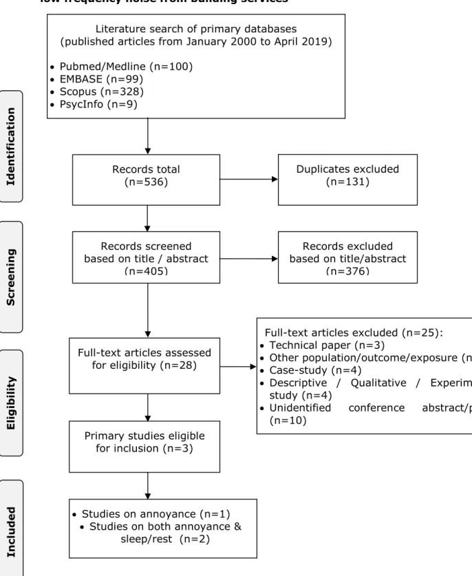 Figure 3.3.1. Flowchart outlining the study selection process for low  frequency  noise (LFN)