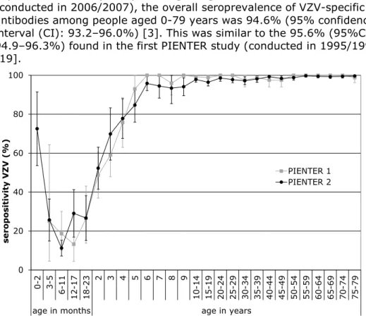 Figure 3.1 Age-specific seroprevalence for varicella-zoster virus (VZV)-specific  antibodies, with 95% confidence intervals – PIENTER 2 (2006/2007) versus  PIENTER 1 (1995/1996) [3, 19] 0204060801000-23-56-1112-1718-232345 6 7 8 9 10-14 15-19 20-24 25-29 3