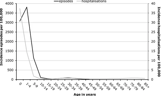 Figure 3.2 Estimated incidence per 100,000 population of episodes of varicella  according to general practitioners in 2012–2017 and hospitalisations due to  main diagnosis of varicella in 2000–2014, by age group [29, 35] 