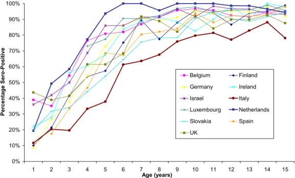 Figure 3.5 Age-specific standardised seroprevalence of VZV in 11 countries  based on samples collected from residual sera or population sampling [40] 