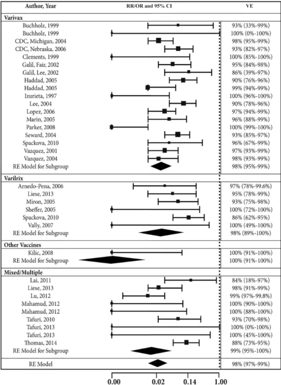 Figure 4.2 Random effects model of 1-dose varicella vaccine effectiveness for  prevention of combined moderate and severe varicella, by vaccine [81] 