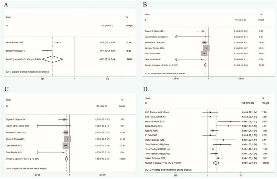 Figure 4.4 Forest plots comparing 2-dose and 1-dose varicella vaccination for (A) efficacy in randomised controlled trials, (B)  effectiveness in cohort studies, by case definition, (C) effectiveness in case-control studies [82] 