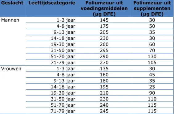 Tabel 3. Geschatte gemiddelde inname van foliumzuurequivalenten (DFE) naar  leeftijd en geslacht, VCP 2012-2016 (n=4313) [32]