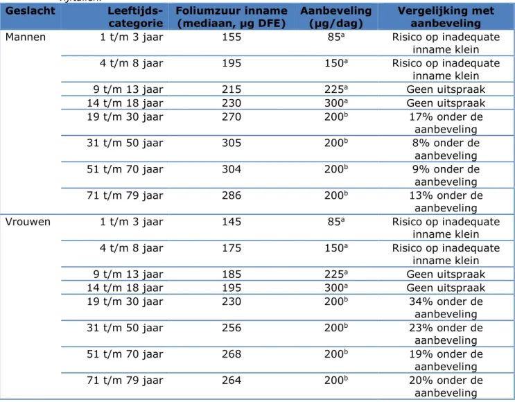 Tabel 4. Geschatte mediane inname van foliumzuurequivalenten (DFE), vanuit  de voeding en supplementen, vergeleken met de aanbevelingen van de 