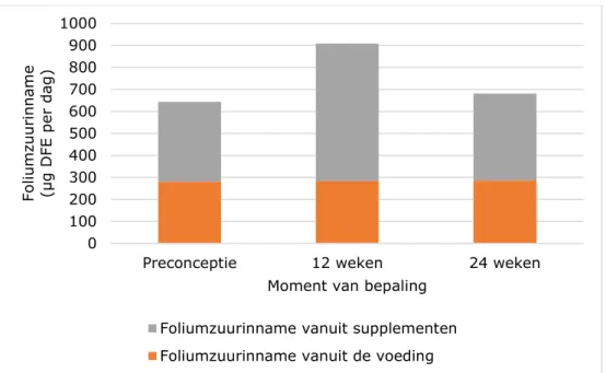 Figuur 1. GLIMP2 studie resultaten over de foliumzuurinname vanuit de voeding  en suppletie [39]