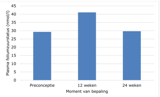 Figuur 2. GLIMP2 studie resultaten over de foliumzuurstatus in plasma [39]. De  inname werd gemeten vóór de zwangerschap (n=67) en op 12 (n=53) en 24  weken (n=66) van de zwangerschap