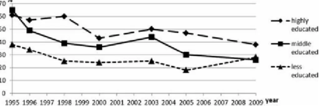 Figuur 3. Percentage van vrouwen met juiste kennis over de aanbevolen periode  voor foliumzuurgebruik, per opleidingsniveau, over de tijd [51]