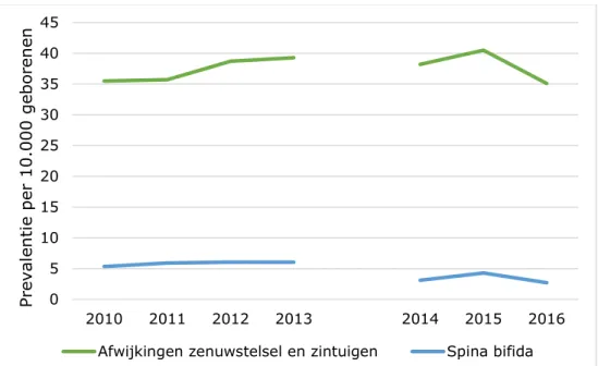 Figuur 6. Geregistreerde prevalentie van afwijkingen aan het zenuwstelsel en  zintuigen, en de subgroep spina bifida, per 10.000 geborenen in 2010-2016  [84]