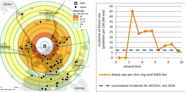 Figuur 2: Attack rate (aantal ziektegevallen per 100.000 inwoners) van legionellose-uitbraak  rondom de AWZI in de plaats Son in de periode 2013 tot en met het eerste kwartaal van  2018